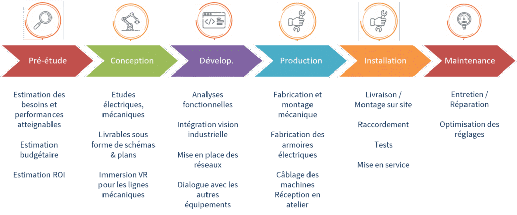 Approche projet Milliris, de la pré-étude à la maintenance