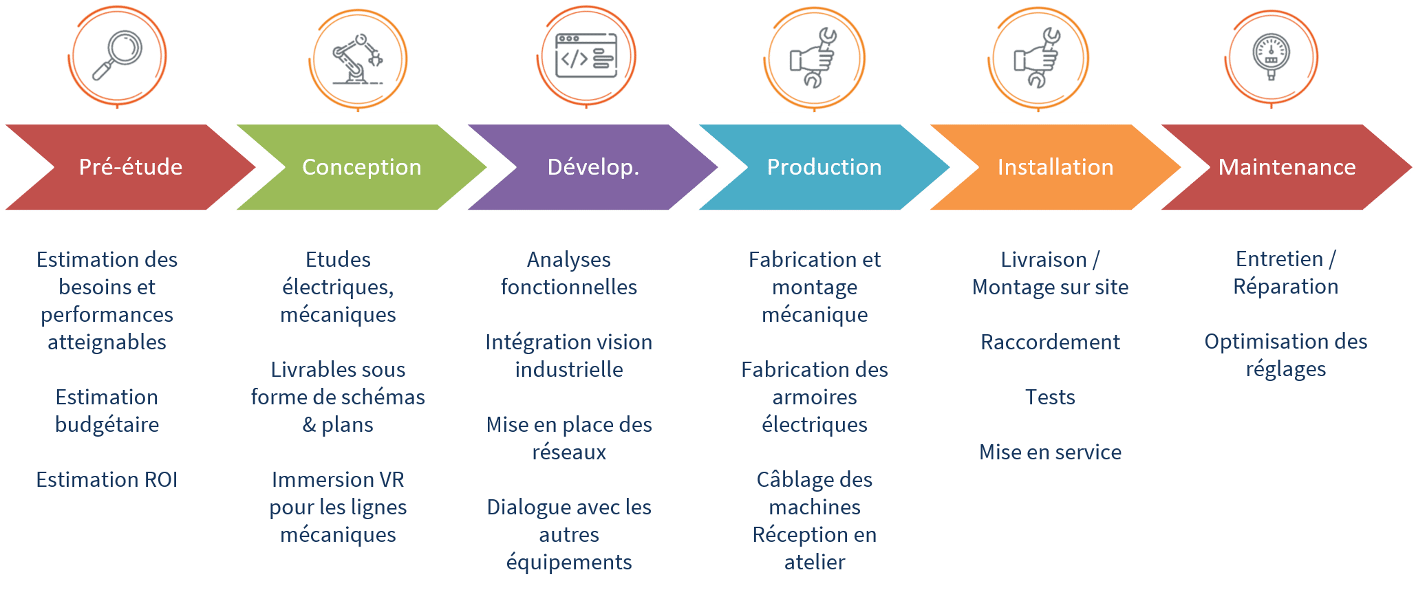 Approche projet Milliris, de la pré-étude à la maintenance